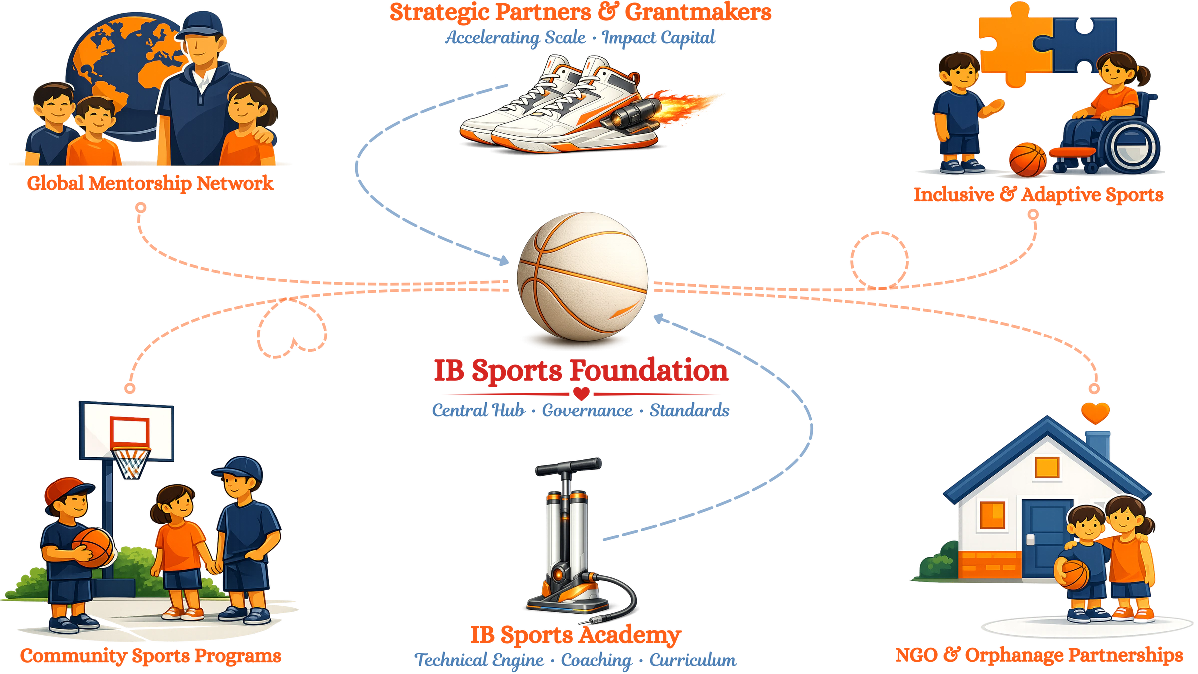 IB Impact Engine Diagram. Hub and Spoke Model - IB Sports Foundation | IB Sports Academy