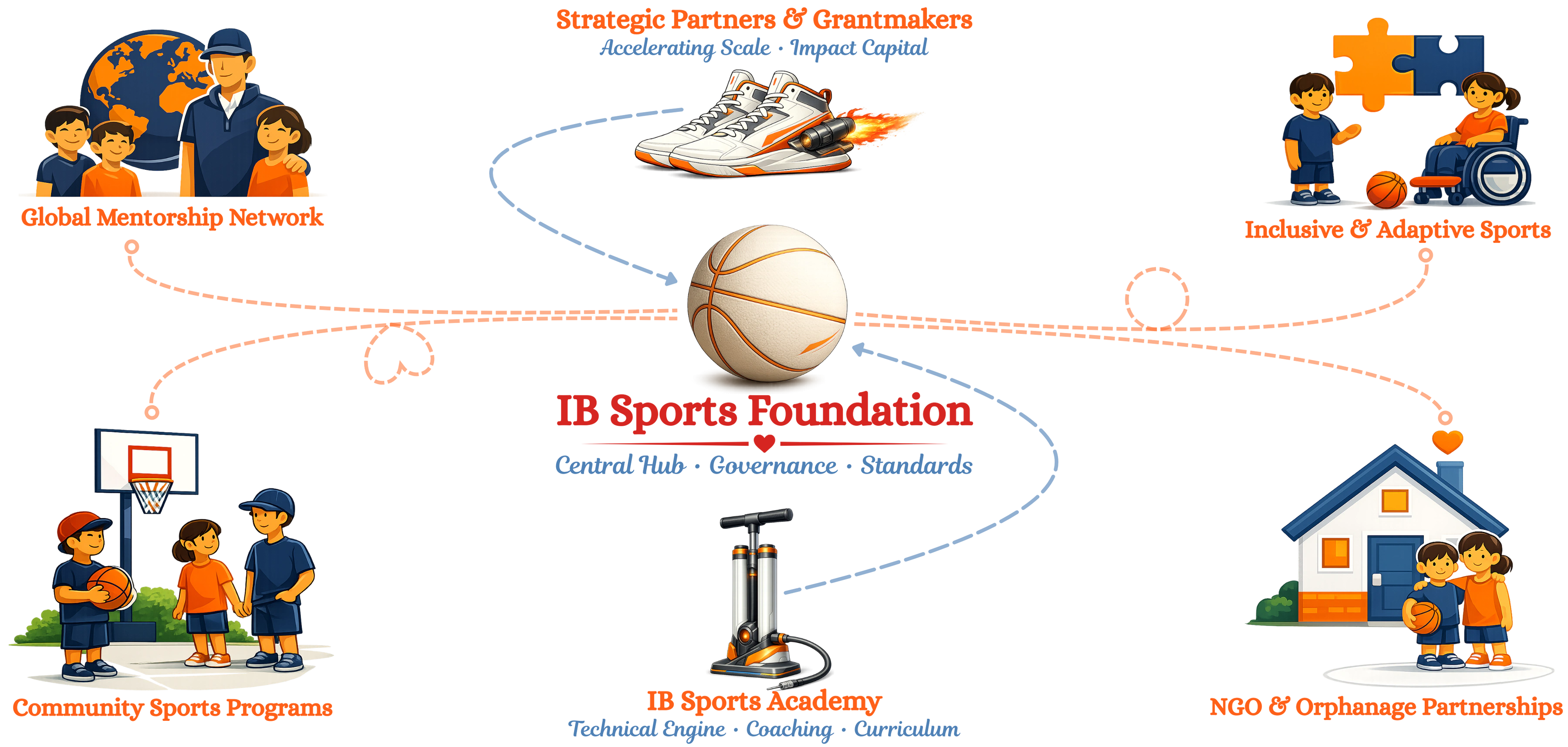 IB Impact Engine Diagram. Hub and Spoke Model - IB Sports Foundation | IB Sports Academy